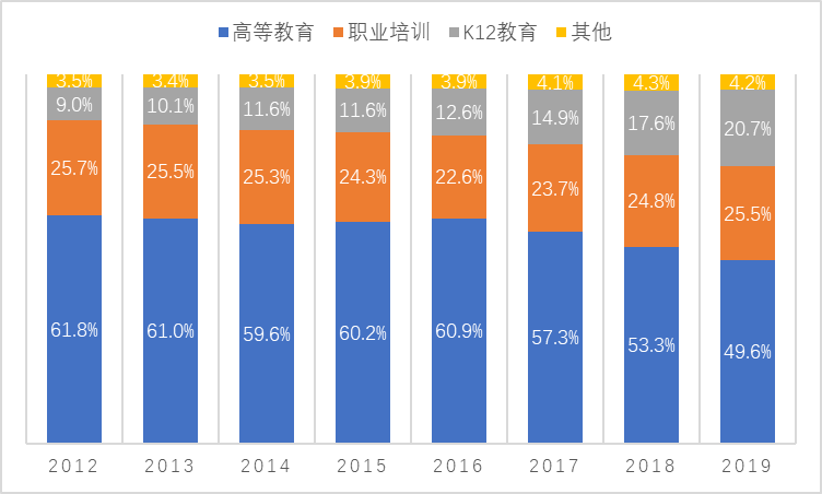 我国在线教育行业品牌格局及市场数据分析_领域