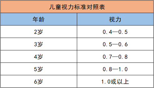 最后附上一张儿童视力标准对照表