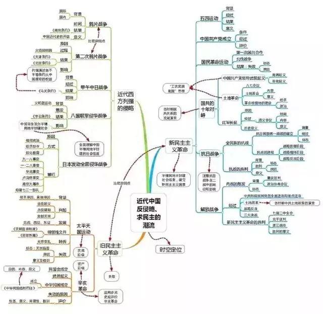 高中歷史全套思維導圖重點知識一目瞭然建議收藏中國