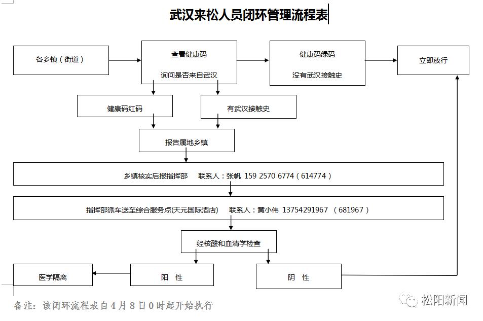 武汉来松人员闭环管理操作流程图2020年4月6日松阳县新冠肺炎疫情防控