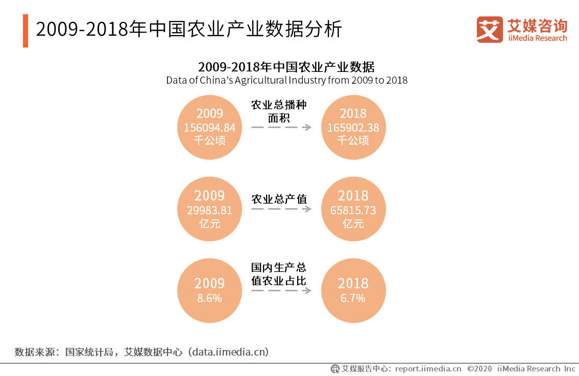 2020年中国农业产业现状,发展总结及趋势预测
