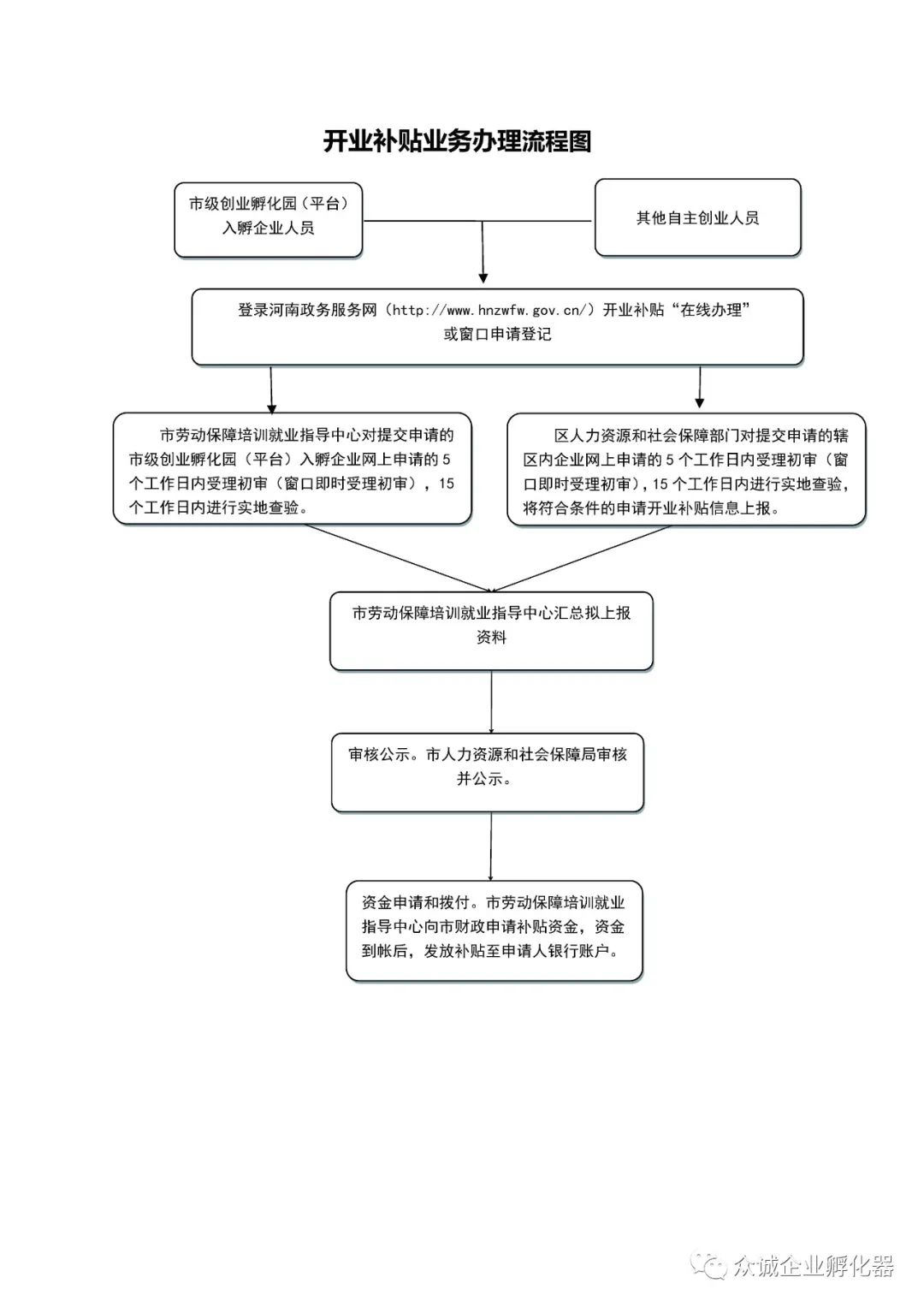 【众诚通知】初创企业必知:开业补贴申报流程大全