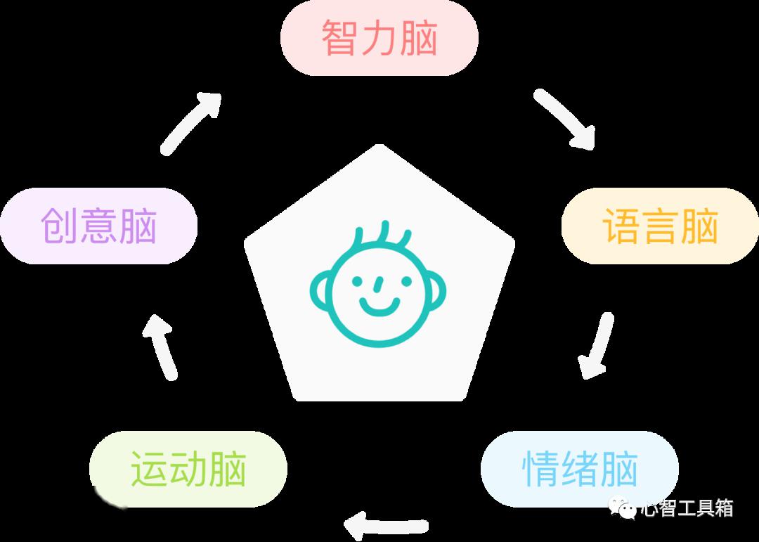 儿童大脑开窍指南新书上市