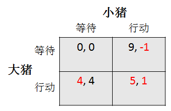 漫画什么是智猪博弈