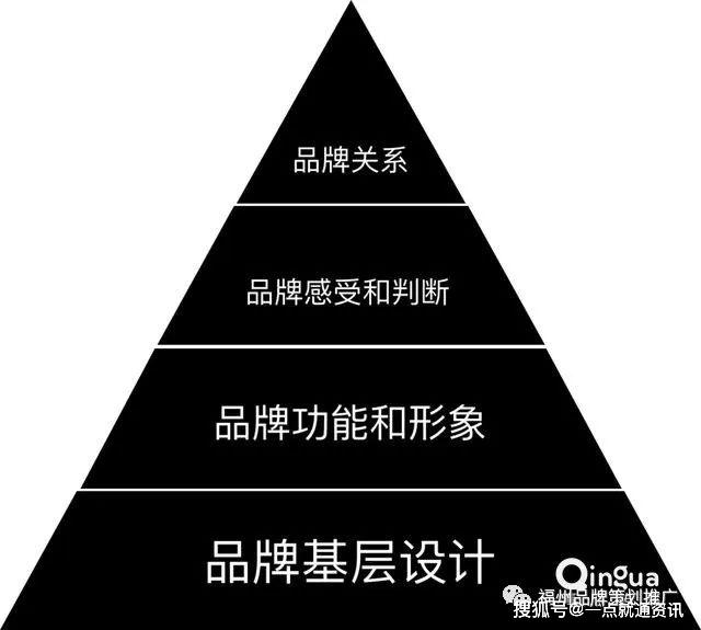 凯勒将之称为品牌共鸣,为了方便理解,改为品牌关系.