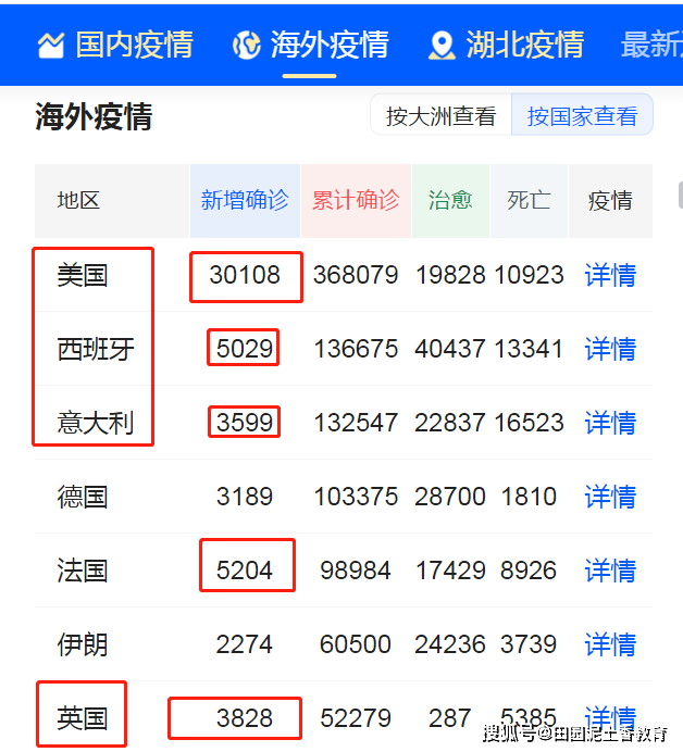 美国新冠肺炎确诊368079例死亡10923例24小时确诊30108例新增死亡1127