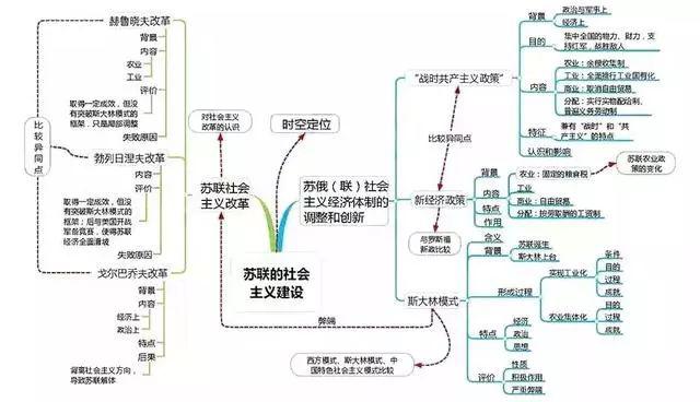 高中歷史全套思維導圖重點知識一目瞭然建議收藏中國