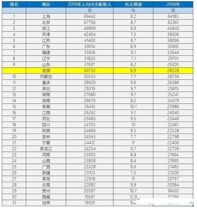 對比上圖2019年全國各省市人均可支配收入情況可以發現,這些城市的