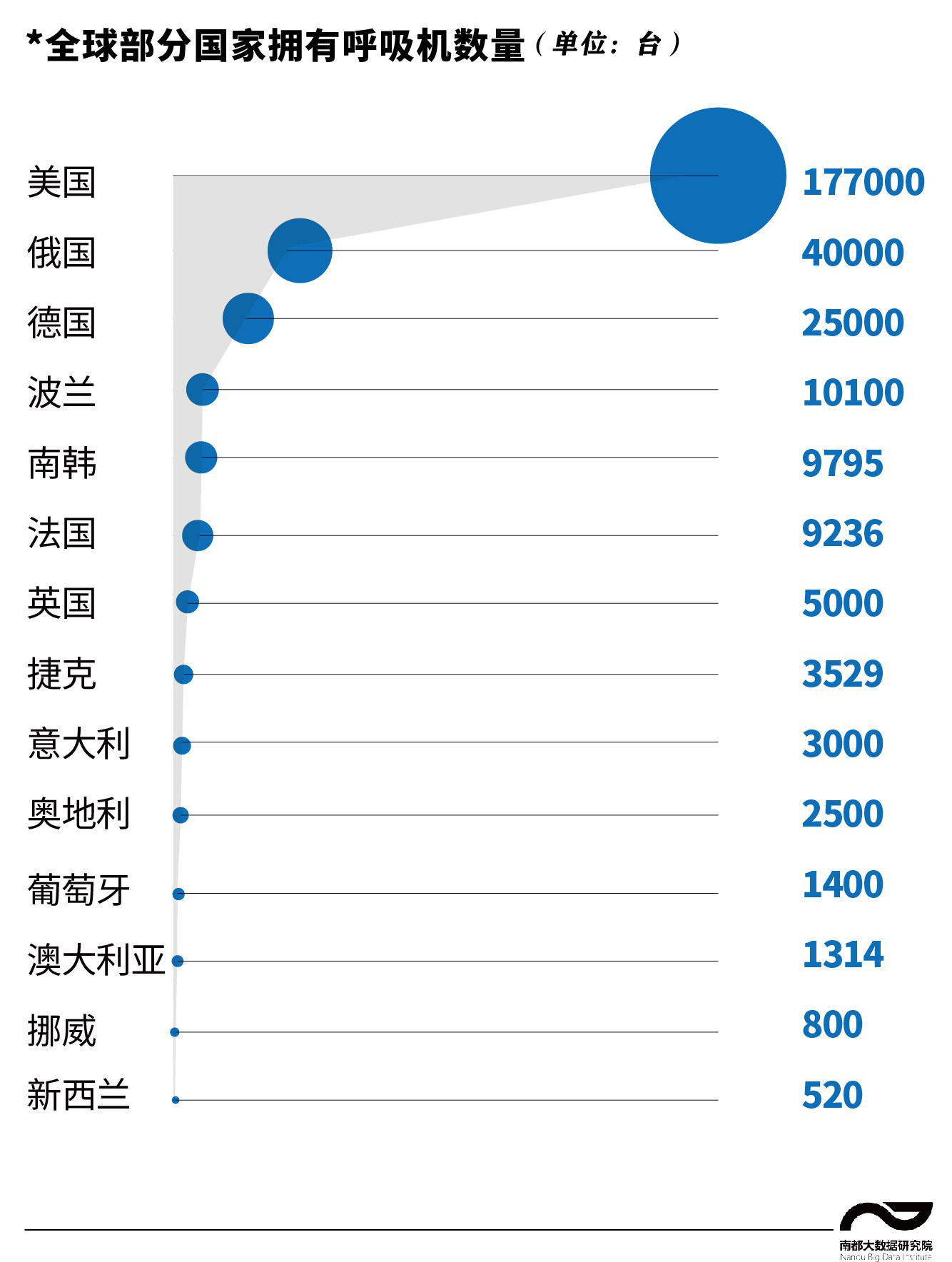 缺口百萬臺全球搶購中國呼吸機月產超15萬臺等於去年銷量