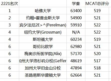 自2018年6月起向該校所有醫科生提供全額學費獎學金的紐約大學醫學院