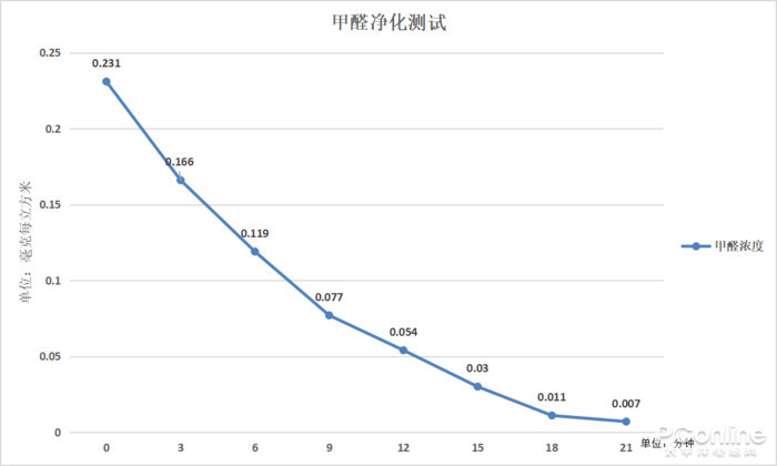 面对不同污染,空气净化器得对症下"药"_甲醛