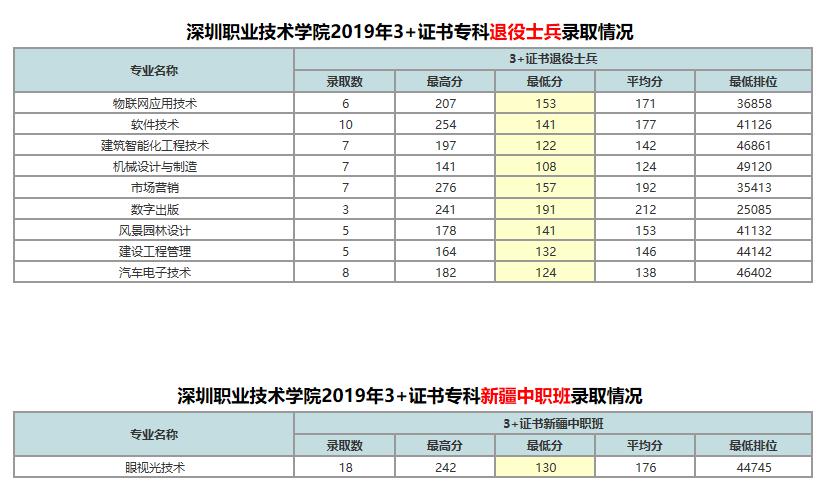 科學技術職業學院茂名職業技術學院廣東科貿職業學院來源:學校官方