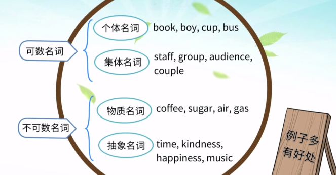 英语语法丨可数名词和不可数名词讲解-上，学英语必学知识点_ice