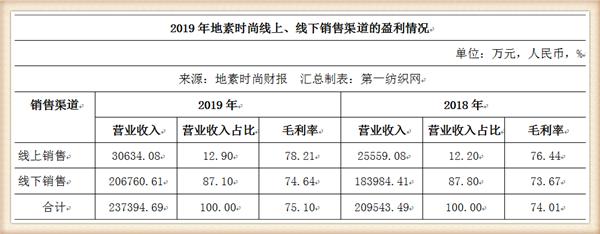 原創去年營收2378億的中高端女裝地素時尚瞄上了有錢的小鎮女青年