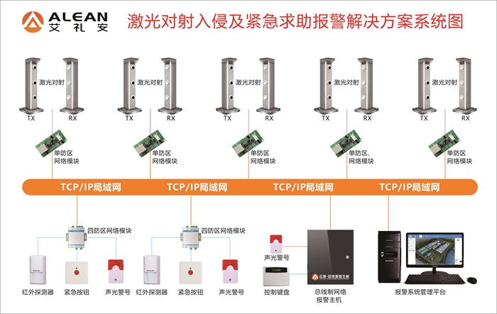 艾礼安报警主机系列建议收藏