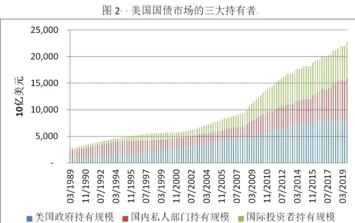 中国持有的美国国债是如何形成的为何要持有美国国债