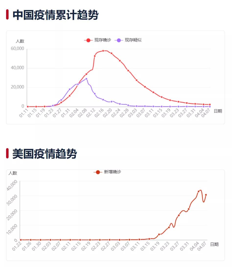 4月8日,海外疫情數據及要聞_美國