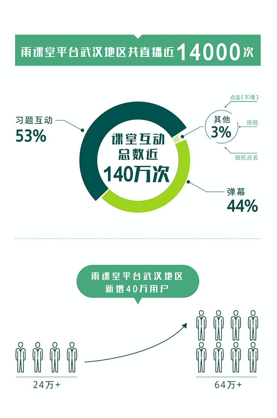 原创快手发布武汉重启数据长图武汉地区累计活跃人次近8500万