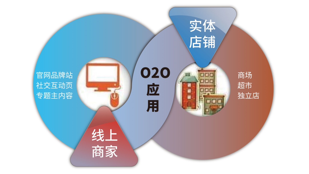 原来这些都是影响O2O模式的关键因素！_服务