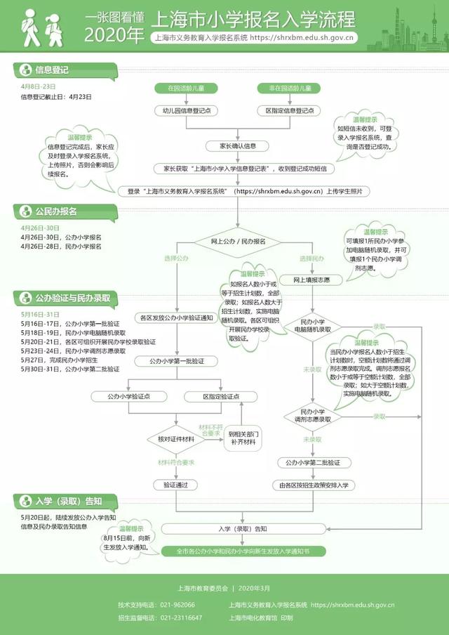 上海小学入学信息登记今天开始了!附时间安排及热点问答(图2)