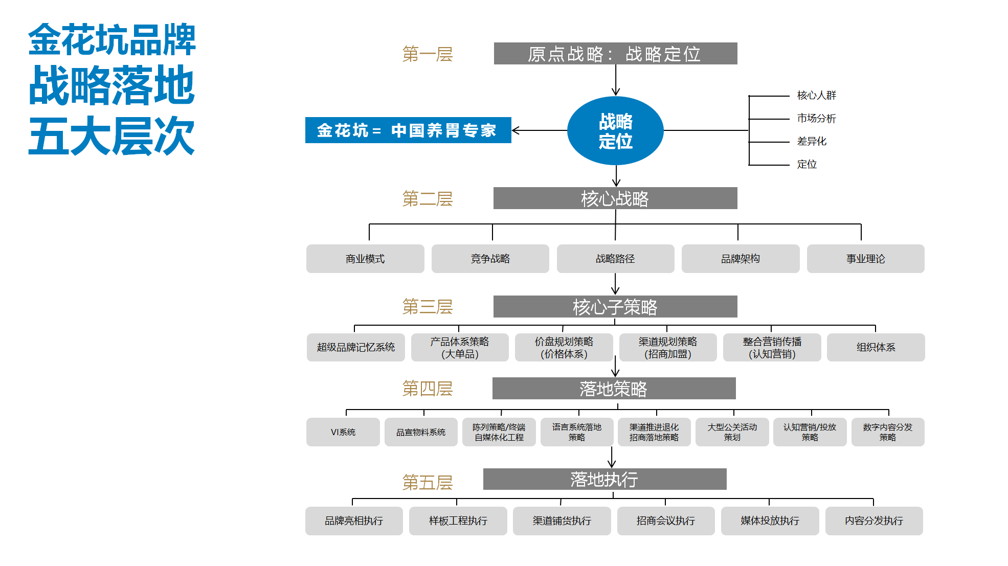 养胃珍品金花坑实战复盘品牌战略引擎5大层级第一层原点战略战略定位