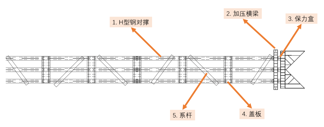 h型钢对撑/角撑:传载轴向支撑预应力加压横梁:垂直于支撑方向,横梁