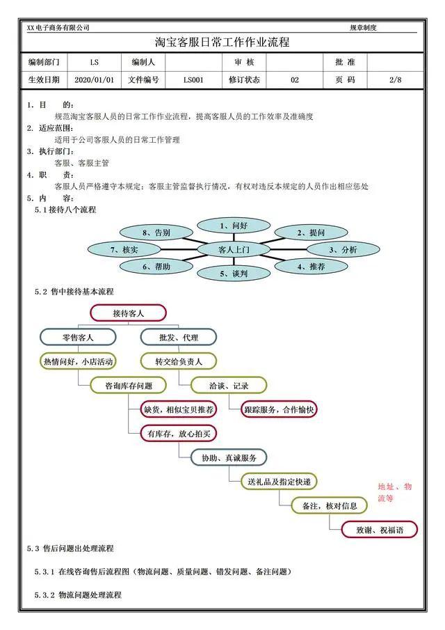 淘宝客服工作流程图(接待,在线售后,质量问题,投诉处理等)