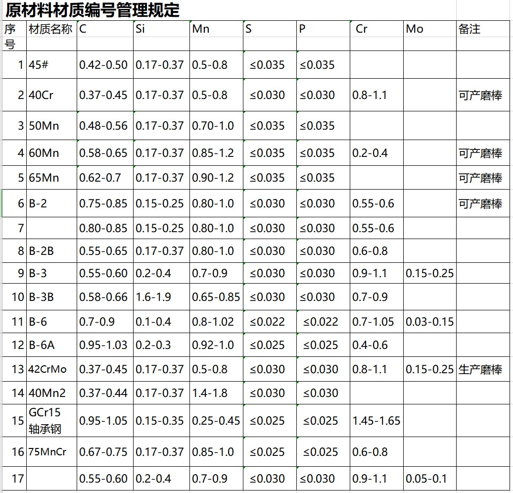 而棒磨机钢棒则向着钢棒硬度更高,淬火层更深来发展,从开始的45号碳钢