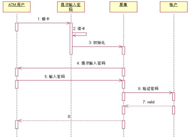 時序圖活動圖狀態圖協作圖的區別