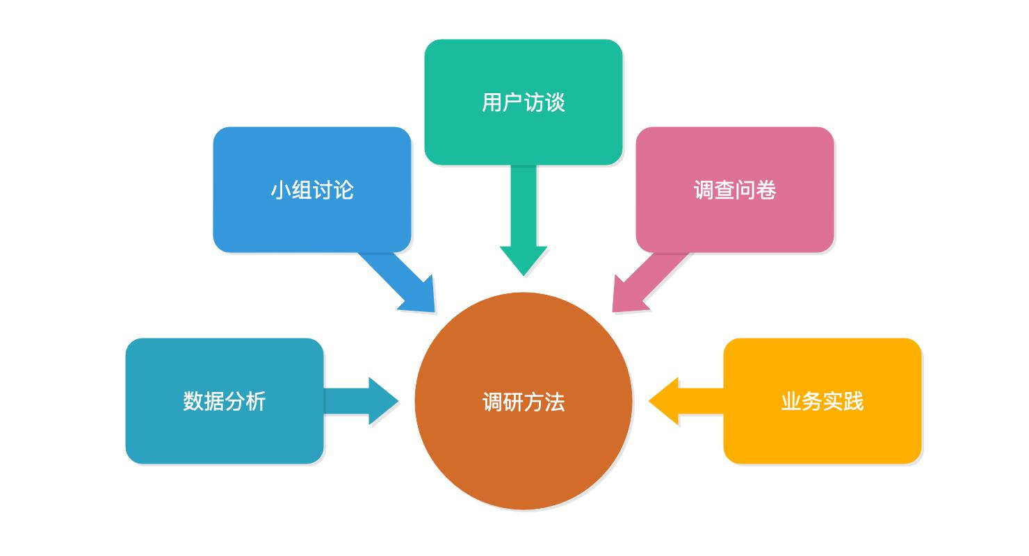 四个方面提高用户调研的有效性