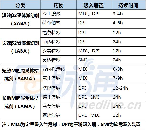 一文盘点COPD常用的吸入性复方制剂_受体