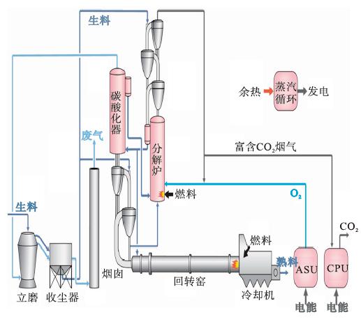 需要增加燃料,分解炉必须在纯氧条件下运行,asu和cpu需要增加电能,但
