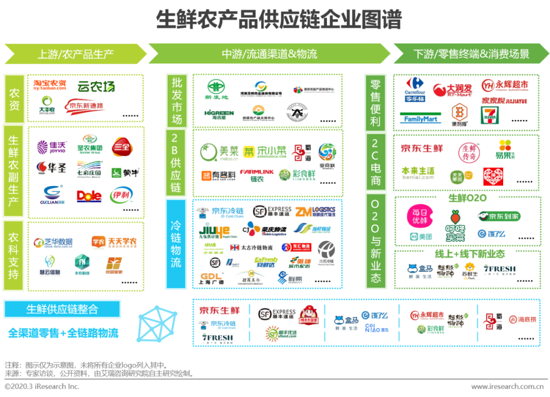生鲜农产品流通链由于我国生鲜供应市场化时间短,供应链配套设施还