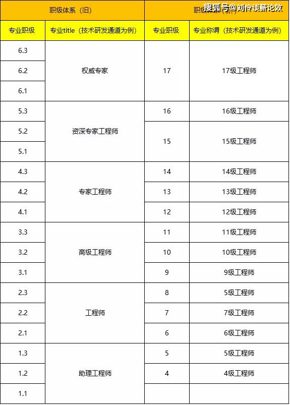 融创内部职级对照表图片