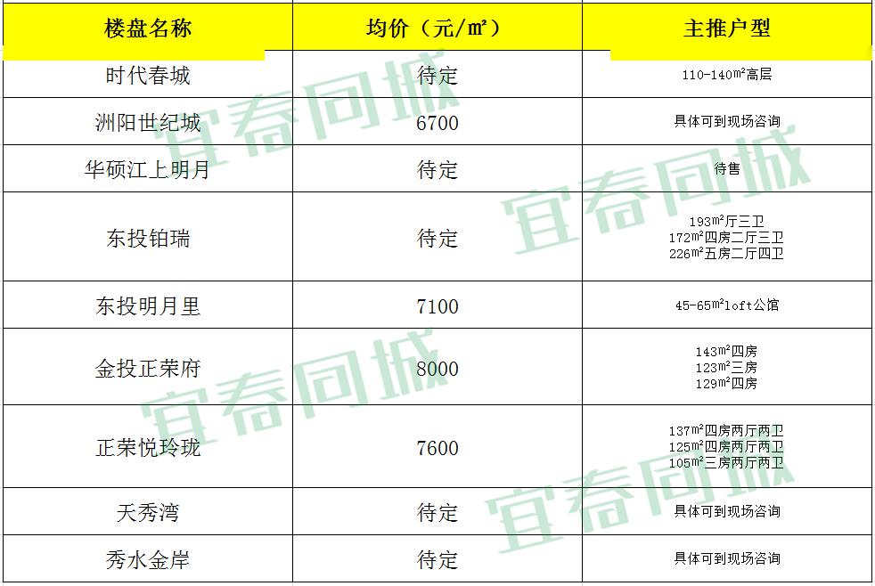 【宜春房价】备受瞩目的袁州新城,多个楼盘房价新鲜出炉.