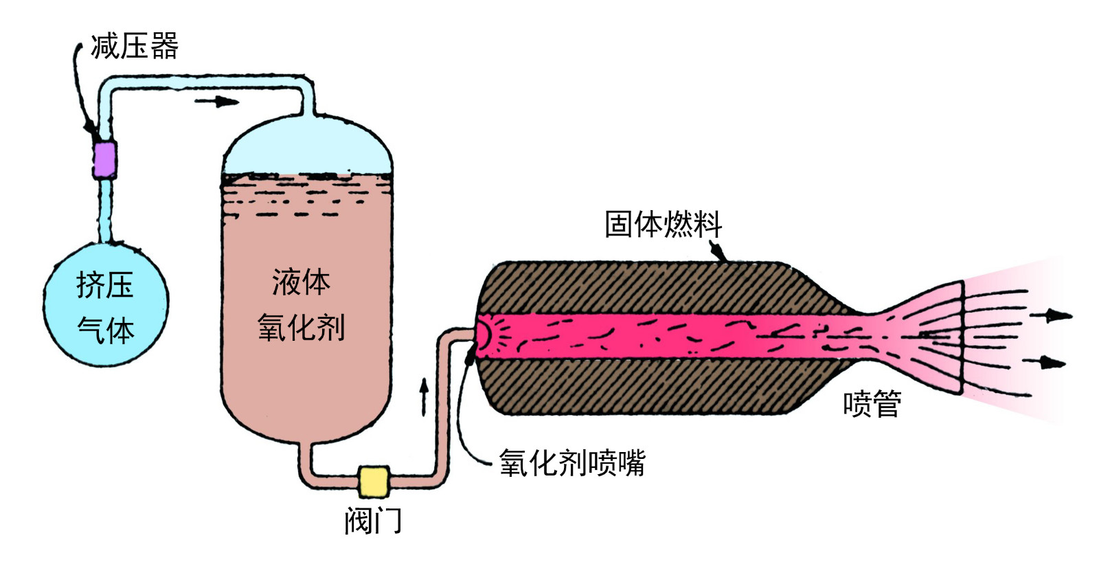 工作性能介于固体,液体火箭发动机之间,燃烧室尺寸小,比冲大