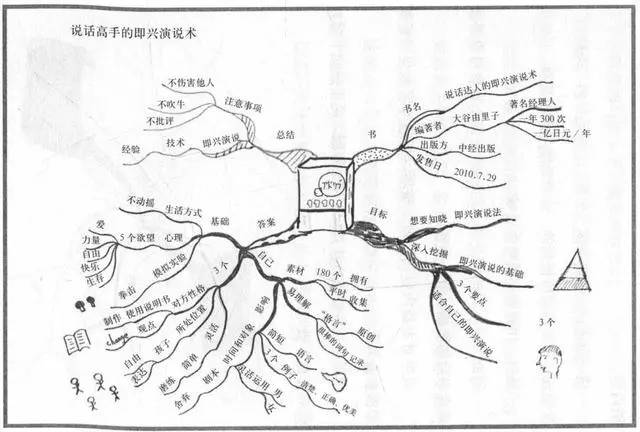 思维导图可以画在纸上,也可以用在线工具制作.