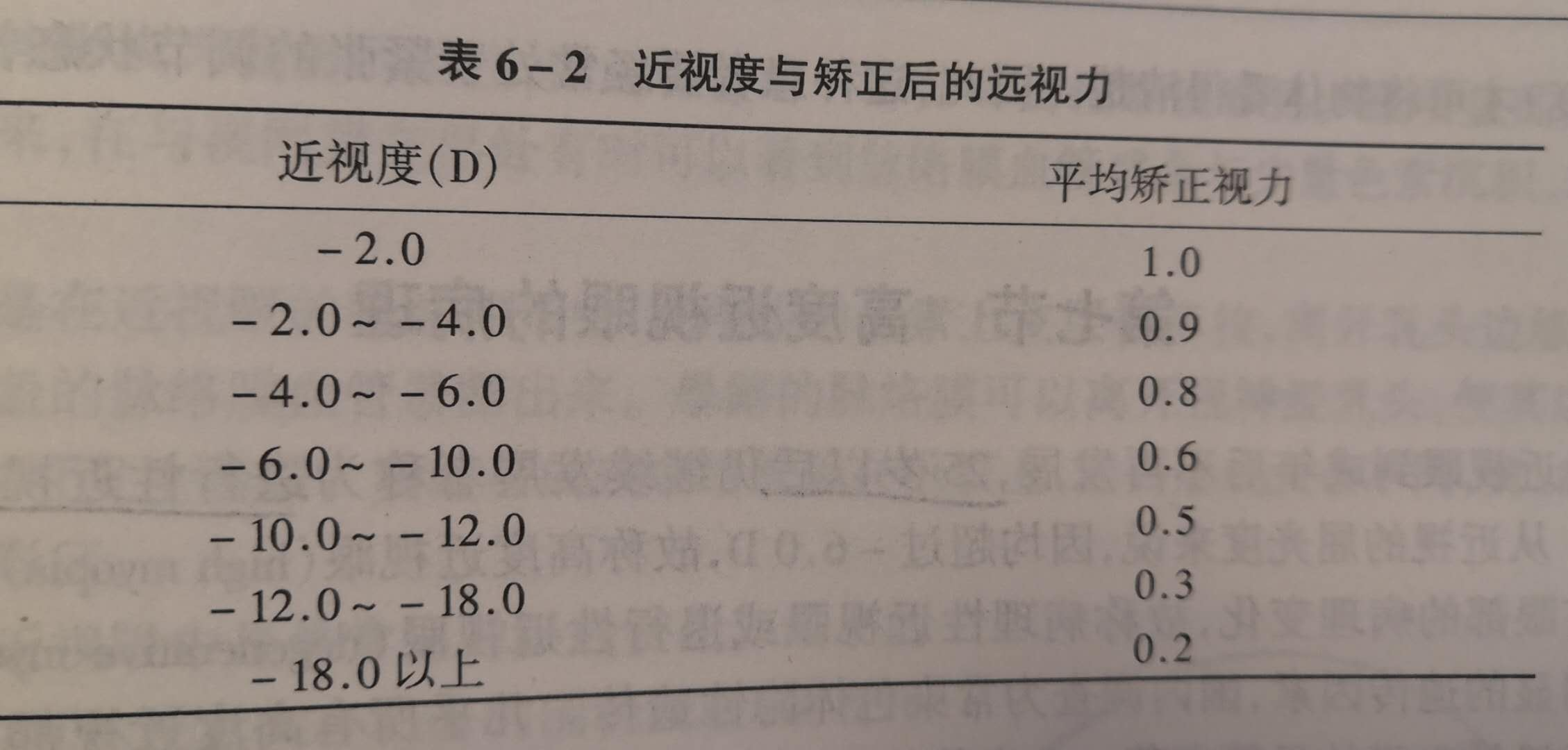 1000度以上的近視,戴鏡視力達到1.0的很少.