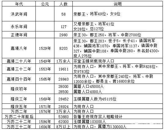 朱元璋后代人口统计图片