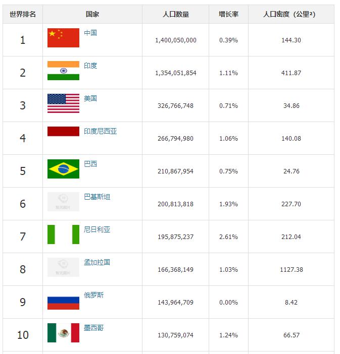 世界人口大国前十中中国人口净增长仅高于俄罗斯