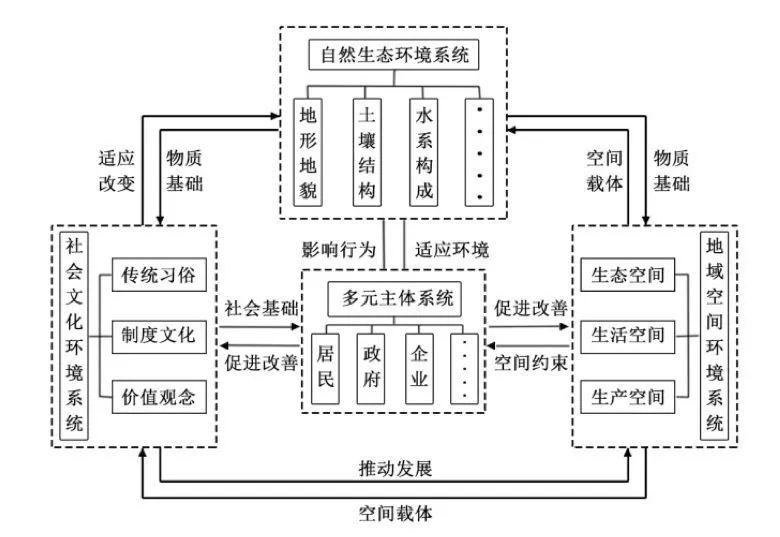 佳文赏析 柳暗花明又一村:传统村落人居环境的转型发展_系统