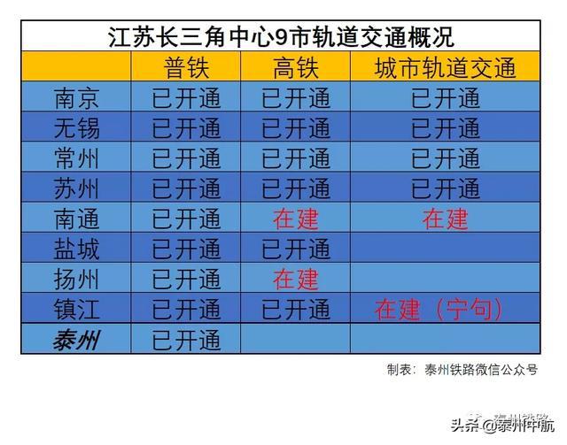 《长江三角洲区域一体化发展规划纲要江苏实施方案之泰州轨道交通