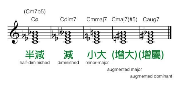 十分鐘叫你搞懂所有的現代和絃代號