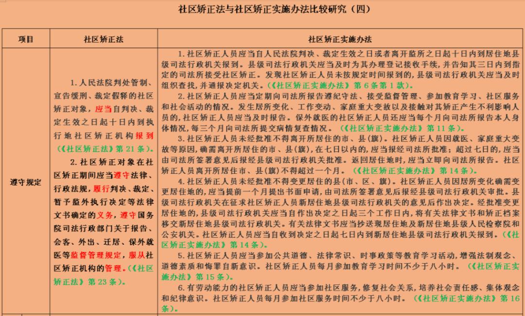 社区矫正法与社区矫正实施办法比较研究四