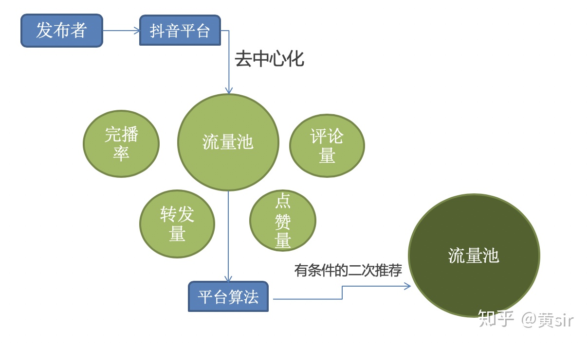 抖音教程:揭秘抖音推荐系统算法原理,推荐机制的底层逻辑,打造爆款