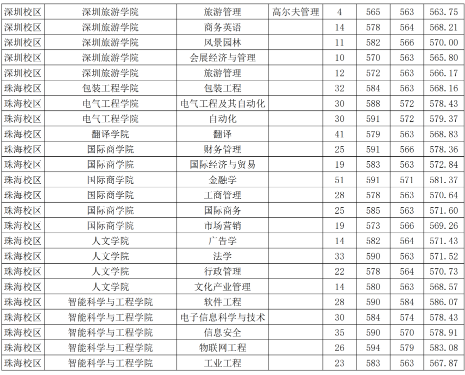 暨南大學瞭解一下~_專業