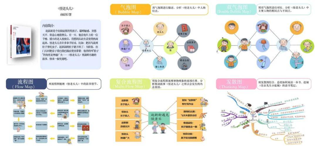 这套书中还会附带童话思维导图,帮助孩子用9种流程图,去解读《怪老头