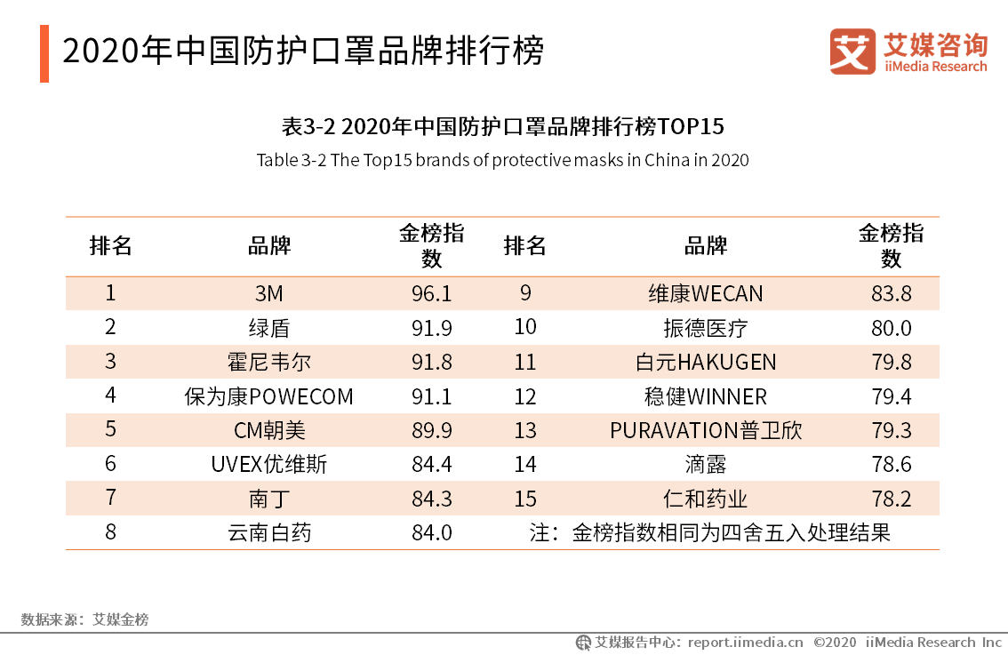 2月6日,艾媒金榜發佈《2020中國防護口罩品牌排行榜(top15)》.