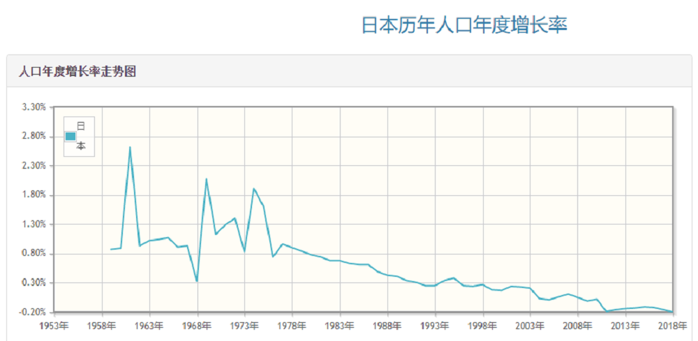 送房鼓励生娃也没用日本人口增长率为何长期在零刻度线徘徊