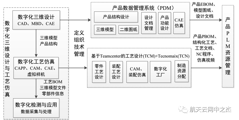 中之傑數字化工廠建設的設計與工藝管理_仿真